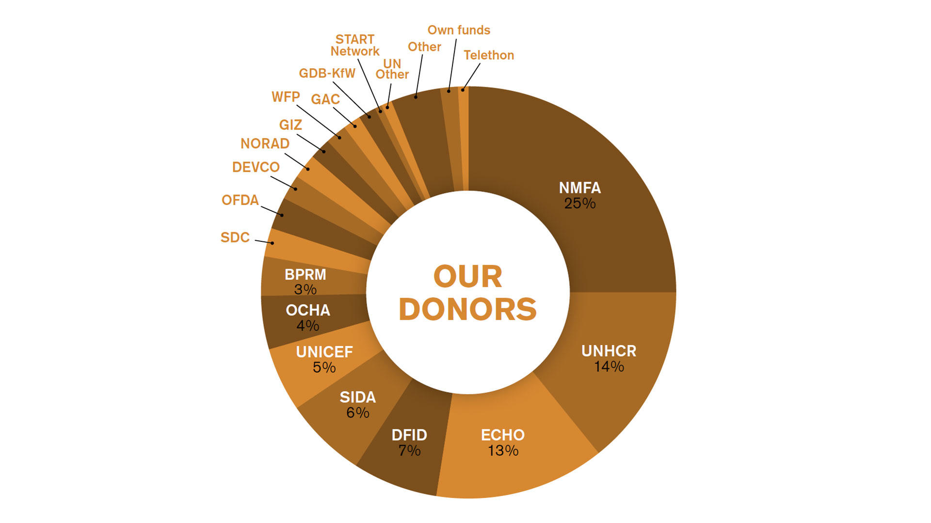Klikk for større versjon NRC donor base